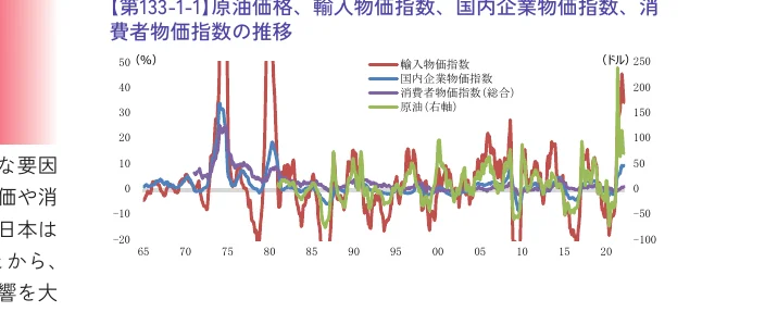 原油価格、輸入物価指数、国内企業物価指数、消費者物価指数の推移を示す複合グラフ。左軸はパーセント、右軸はドル建ての原油価格を示す。