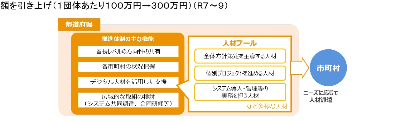 都道府県が推進体制の主な機能として、首長レベルの方向性の共有、各市町村の状況把握、デジタル人材を活用した支援、広域的な取組の検討（システム共同調達、合同研修等）を行い、人材プール（全体方針策定を主導する人材、個別プロジェクトを進める人材、システム導入・管理等の実務を担う人材など多様な人材）を活用して、ニーズに応じて市町村に人材を派遣する流れを示す図。