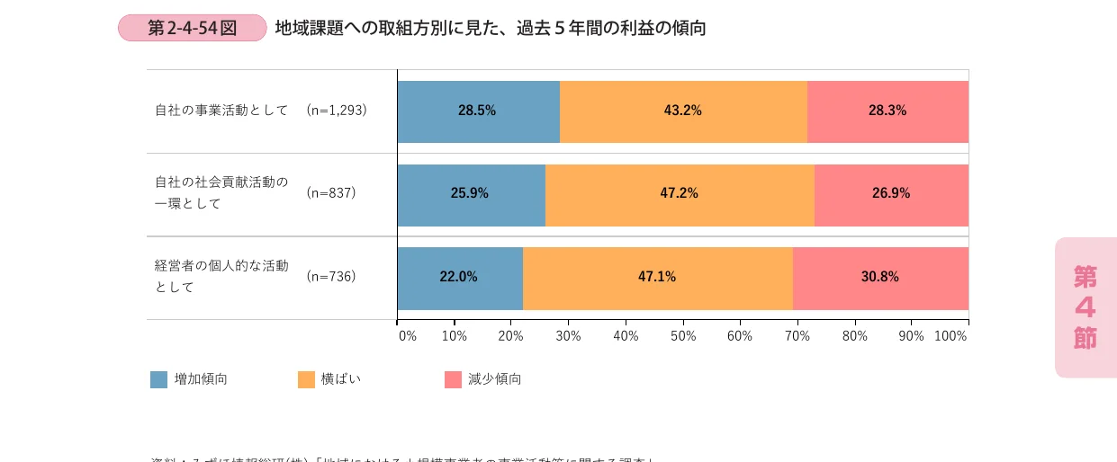 地域課題への取組方別に見た、過去5年間の利益の傾向を示す積み上げ棒グラフ
