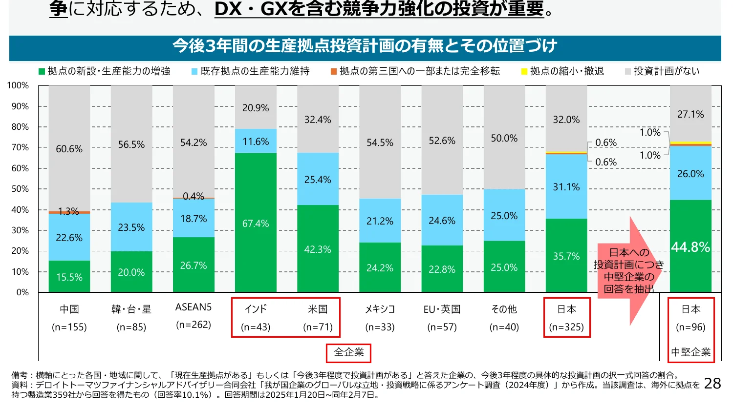 地域別の生産拠点投資計画の有無と、その位置づけを示す積み上げ棒グラフ。