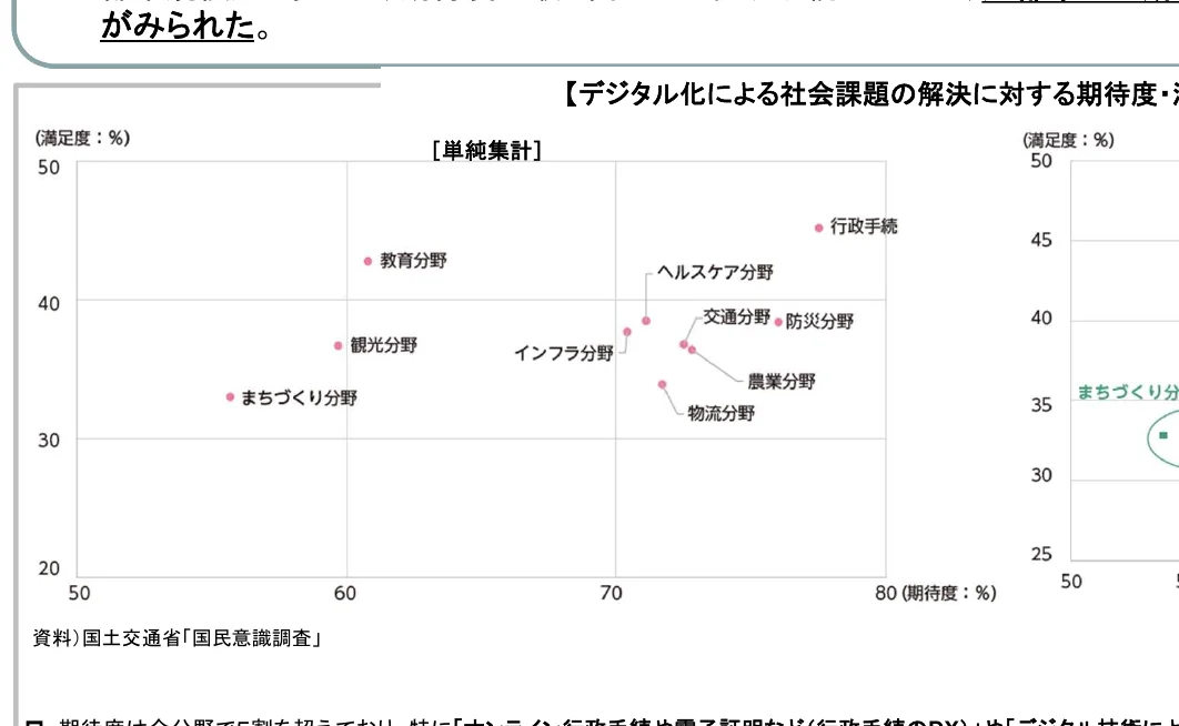デジタル化による社会課題の解決に対する期待度と満足度を示す散布図