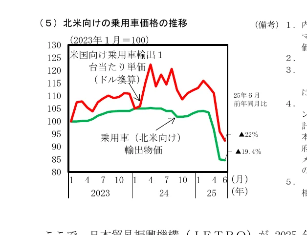北米向けの乗用車価格の推移を示す折れ線グラフ（2023年から2025年）