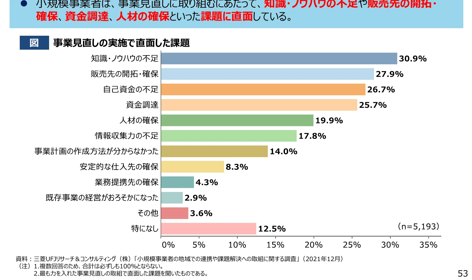 事業見直しの実施で直面した課題に関する横棒グラフ