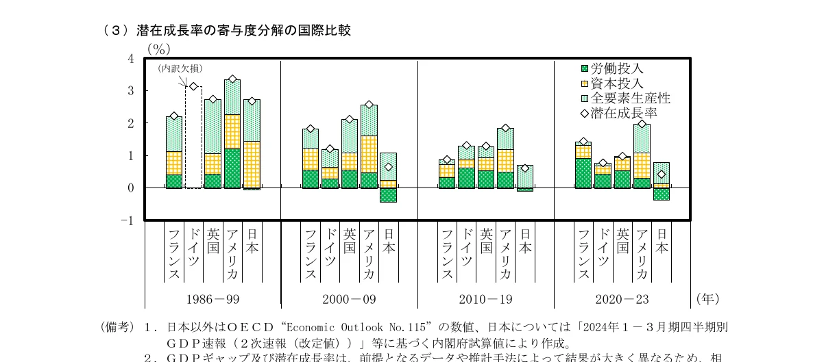 潜在成長率の寄与度分解の国際比較（1986-99, 2000-09, 2010-19, 2020-23）
