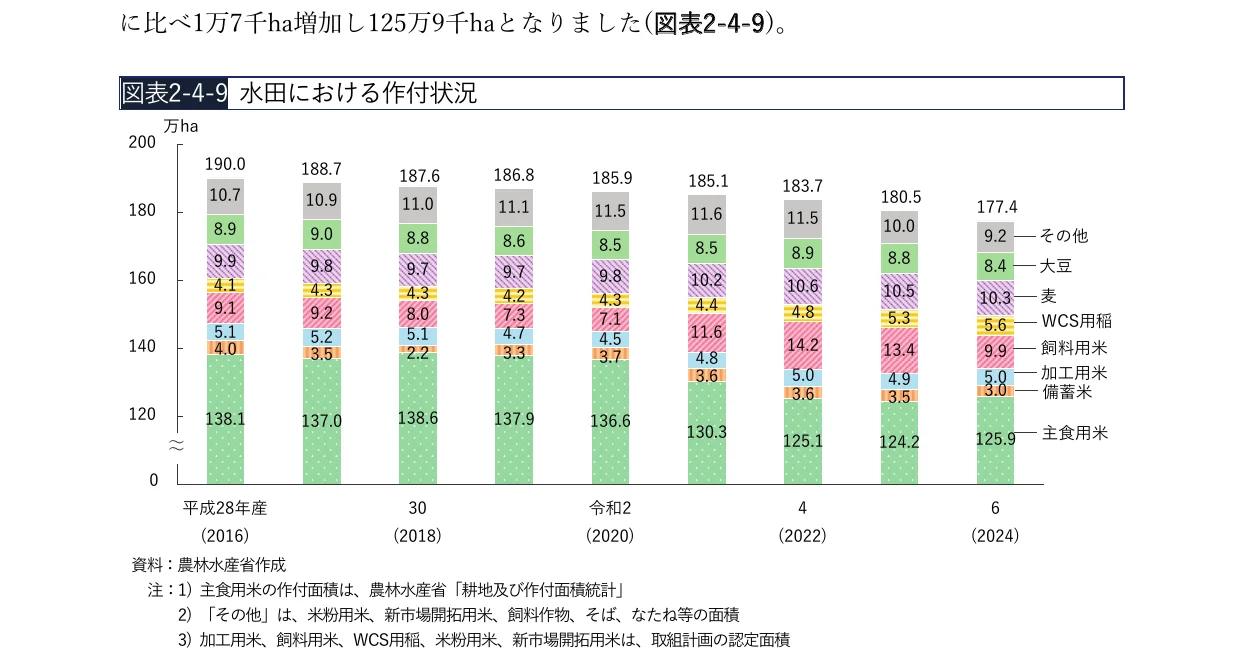 水田における作付状況の推移を示す積み上げ棒グラフ（平成28年産から令和6年産まで）