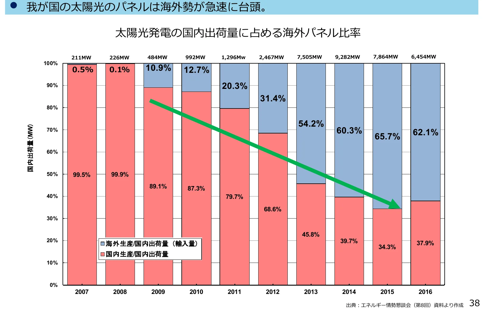 太陽光発電の国内出荷量に占める海外パネル比率の積み上げグラフ