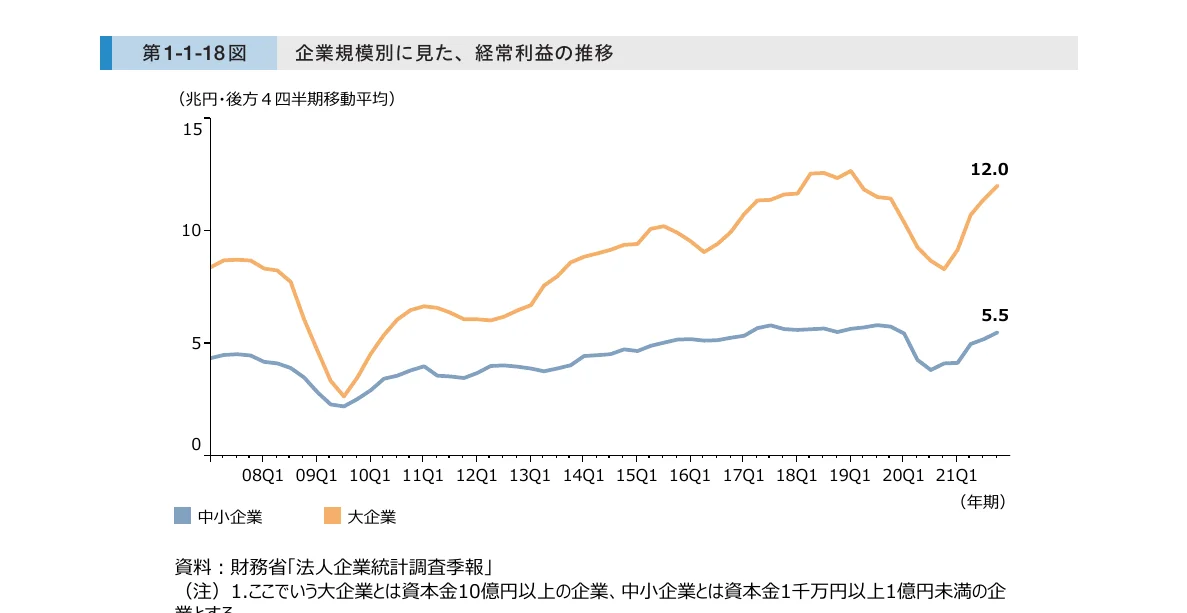 企業規模別の経常利益の推移を示す折れ線グラフ。青線は中小企業、オレンジ線は大企業を表し、横軸は時期（年四半期）、縦軸は（兆円・四半期4四半期移動平均）を示している。