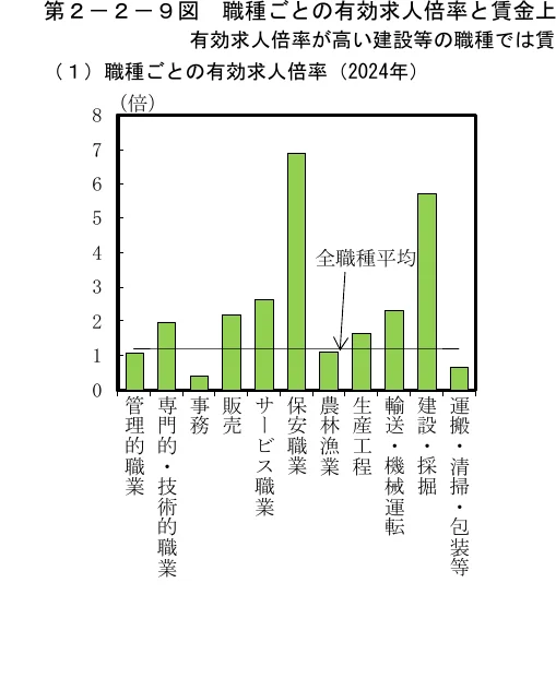 職種ごとの有効求人倍率（2024年）を示す棒グラフ
