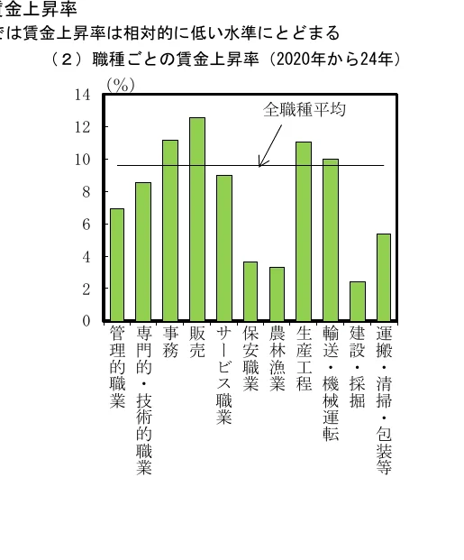 職種ごとの賃金上昇率の棒グラフ（2020年から24年）