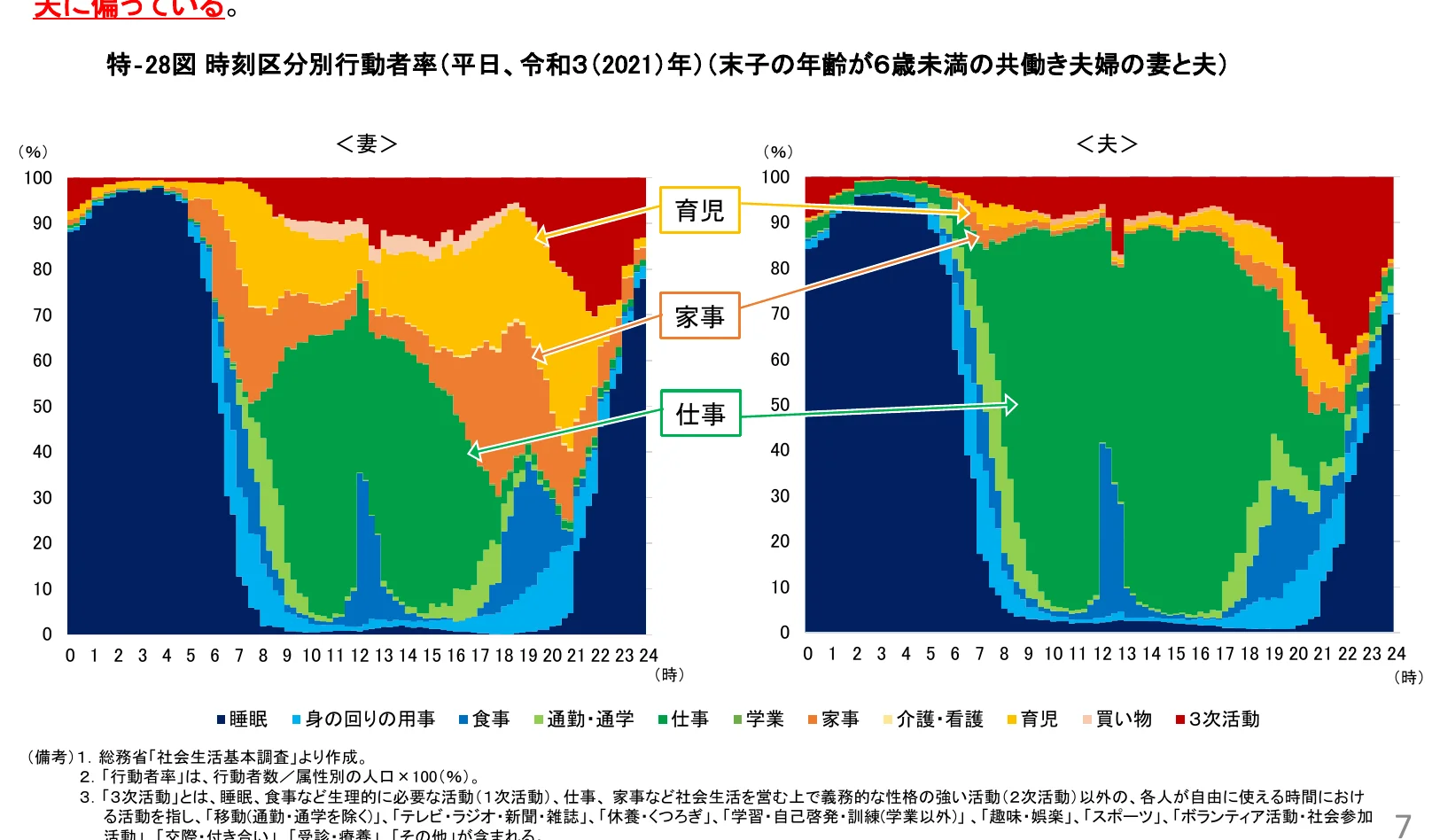 夫婦の平日における時間帯別行動者率を示す積み上げグラフ。左側は妻、右側は夫のデータを示しており、睡眠、身の回りの用事、食事、通勤・通学、仕事、学業、家事、介護・看護、育児、買い物、3次活動の割合が時間経過とともにどのように変化するかを視覚化している。