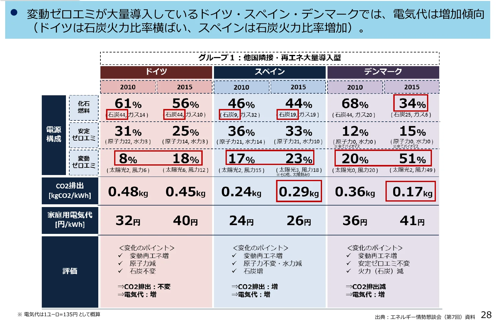 ドイツ、スペイン、デンマークの電源構成、CO2排出量、家庭用電気代の比較を示すインフォグラフィック。