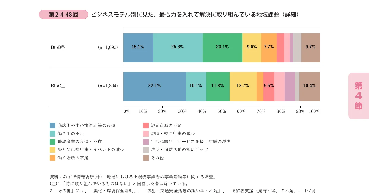 ビジネスモデル別に見た、最も力を入れて解決に取り組んでいる地域課題（詳細）を示す棒グラフ