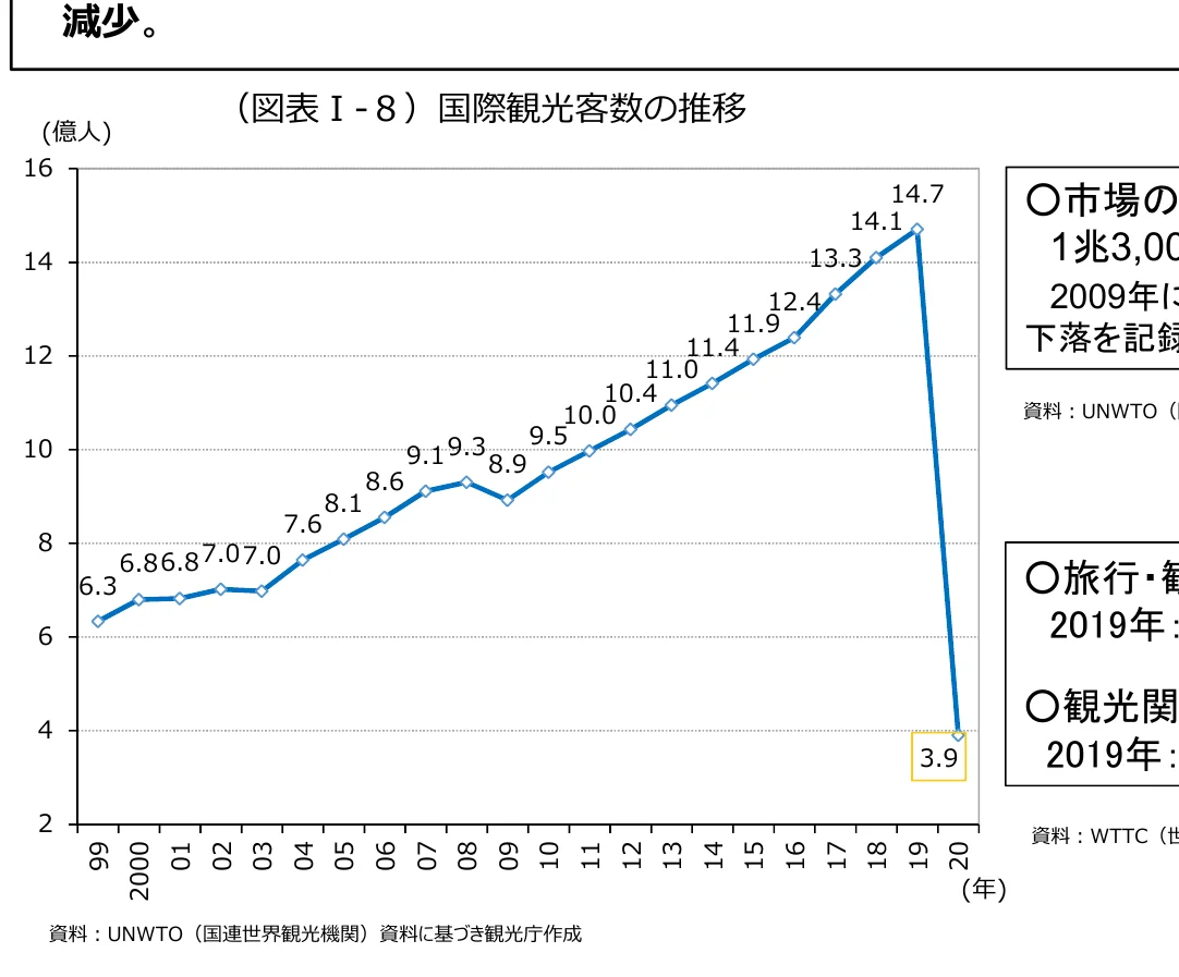 国際観光客数の推移を示す折れ線グラフ（1999年-2020年）