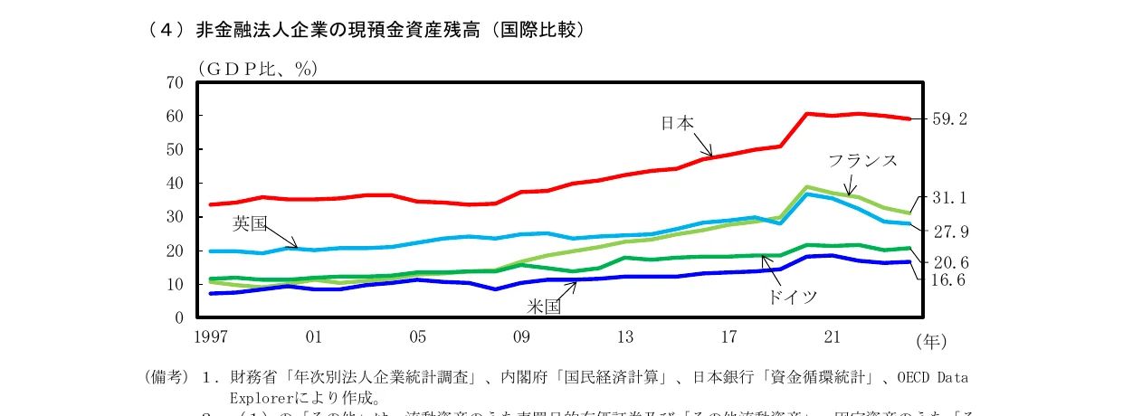 非金融法人企業の現金預金残高の国際比較（GDP比、%）