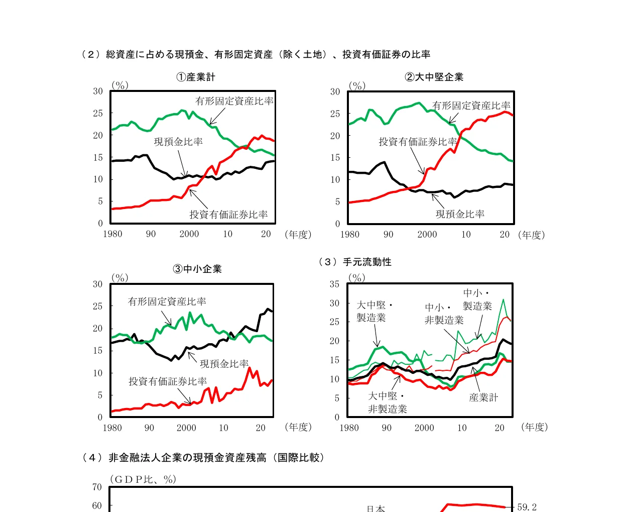 総資産に占める現預金、有形固定資産、投資有価証券の比率の推移を示す複数の折れ線グラフ
