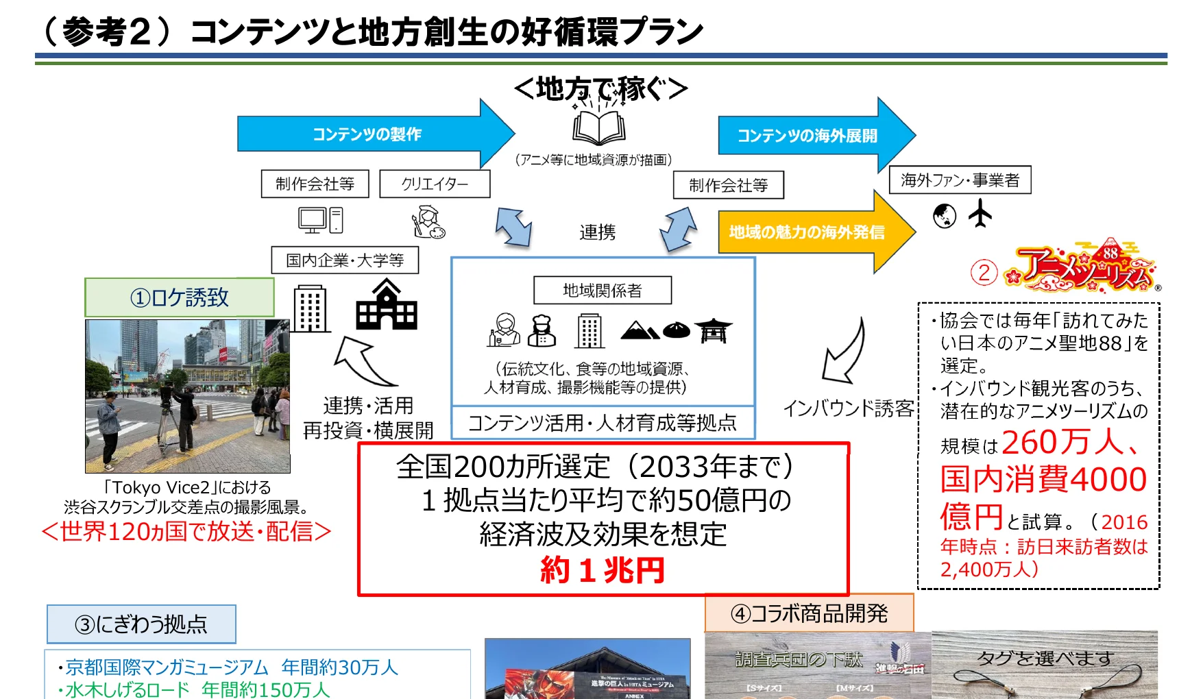 コンテンツ制作から海外展開、地域関係者との連携、インバウンド誘客、コラボ商品開発に至るプロセスを示すフロー図。