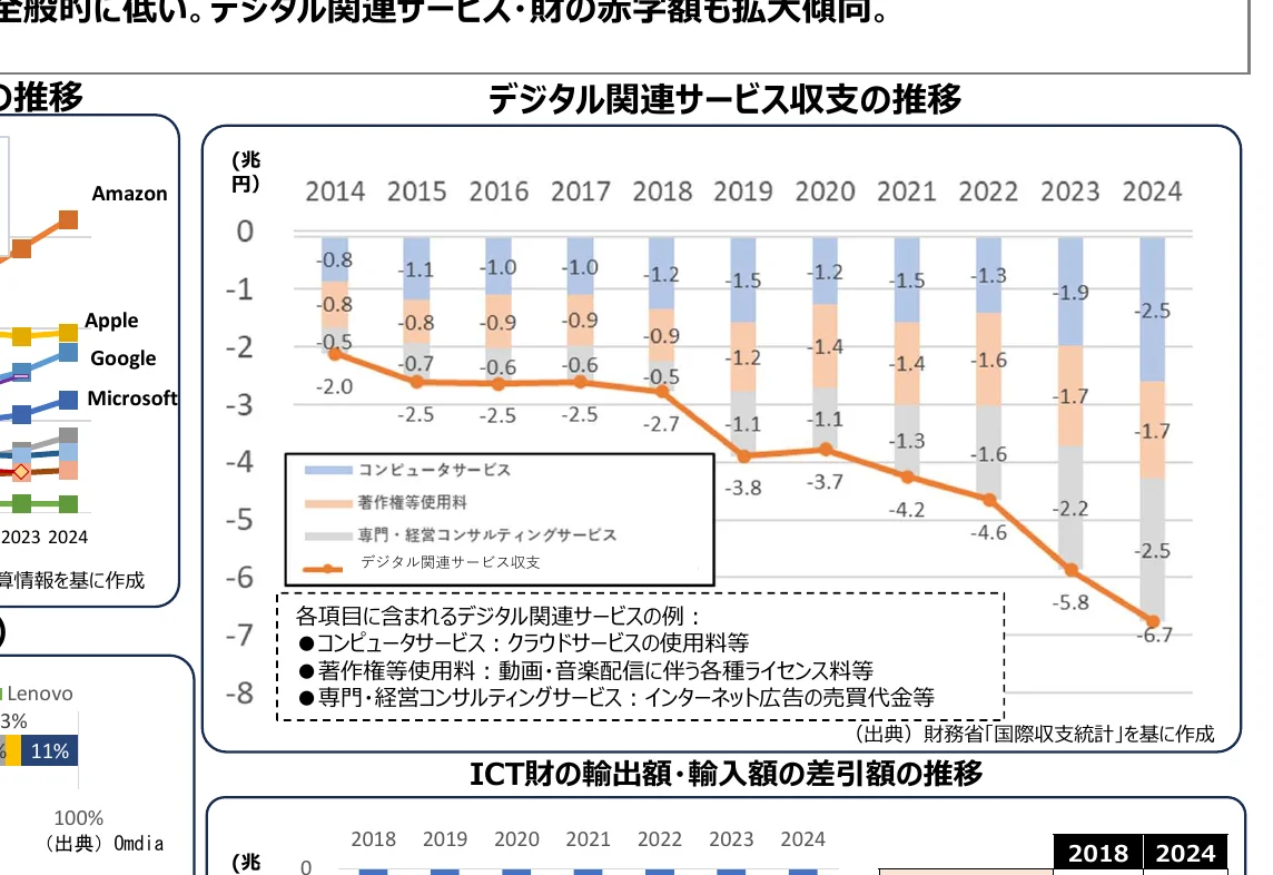 デジタル関連サービス収支の推移を示す複合グラフ（棒グラフと折れ線グラフ）
