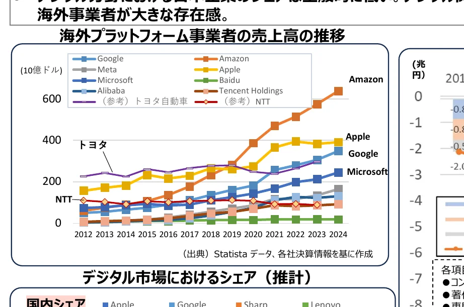 海外プラットフォーム事業者の売上高の推移を示す折れ線グラフ（2012-2024年）