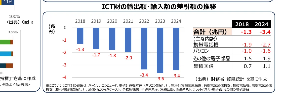 ICT財の輸出額・輸入額の差額推移を示す棒グラフ