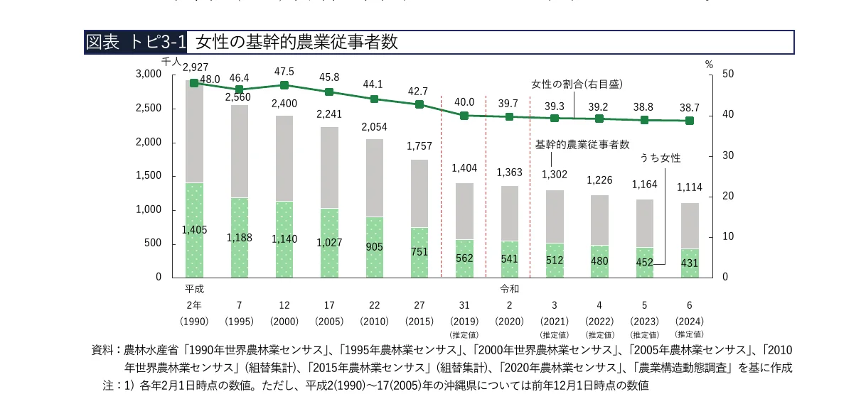 女性の基幹的農業従事者数と割合の推移を示す、棒グラフと折れ線グラフを組み合わせた複合グラフ（1990年〜2024年）
