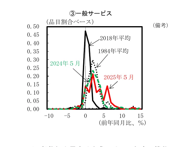 一般サービス（品目割合ベース）の推移を示す複合グラフ。2018年平均、1984年平均、2024年5月、2025年5月の4つのデータ系列が折れ線グラフで表されている。