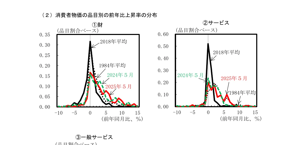 消費者物価の前年比上昇率の分布を示す複合グラフ。左は「①財」、右は「②サービス」のデータで、それぞれ「2018年平均」「1984年平均」「2024年5月」「2025年5月」の4つの折れ線グラフで構成されている。