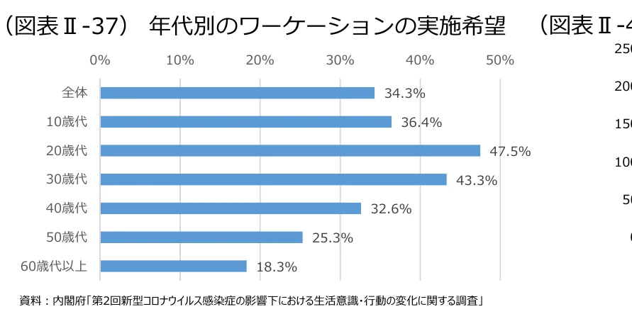 年代別のワーケーション実施希望の棒グラフ