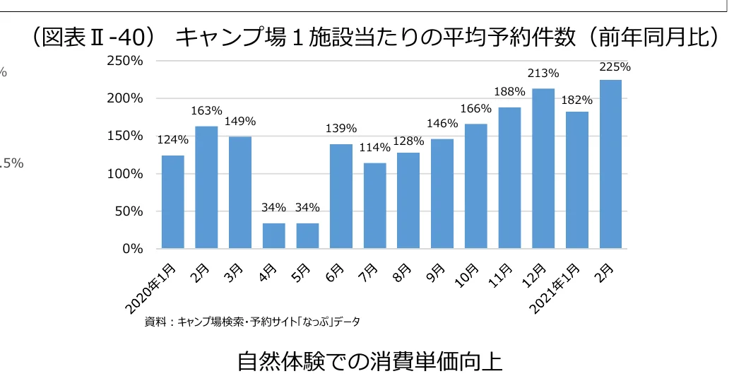 キャンプ場1施設あたりの平均予約件数（前年同月比）の棒グラフ