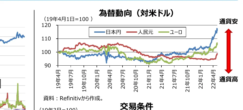 対米ドル為替レートの推移（日本円、人民元、ユーロ）