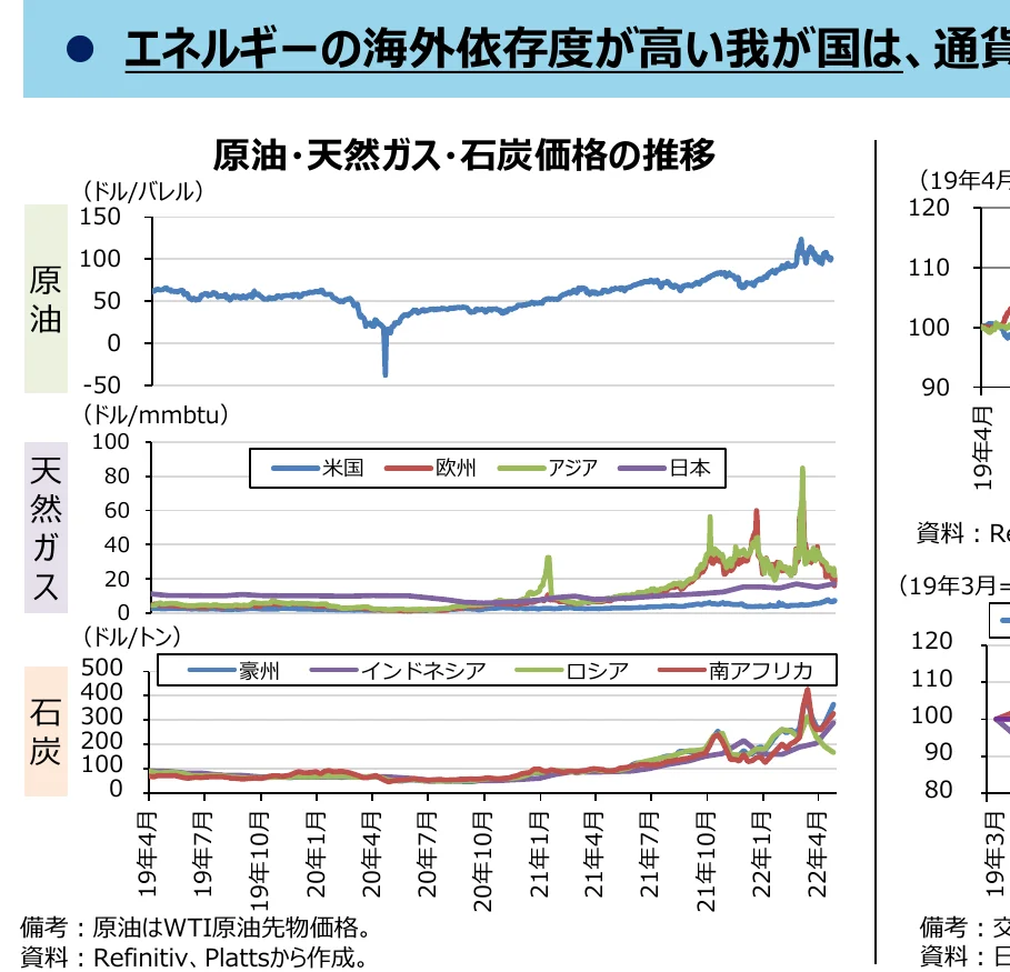 原油、天然ガス、石炭の価格推移を示す複合グラフ