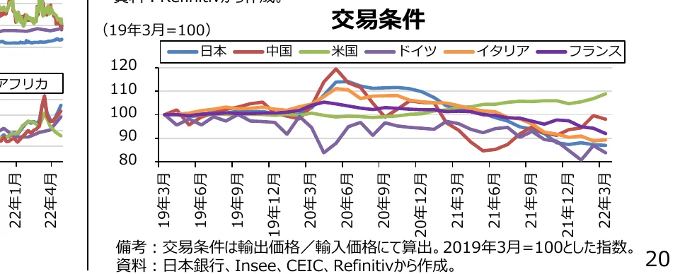 取引条件の推移を示す折れ線グラフ（19年3月=100）