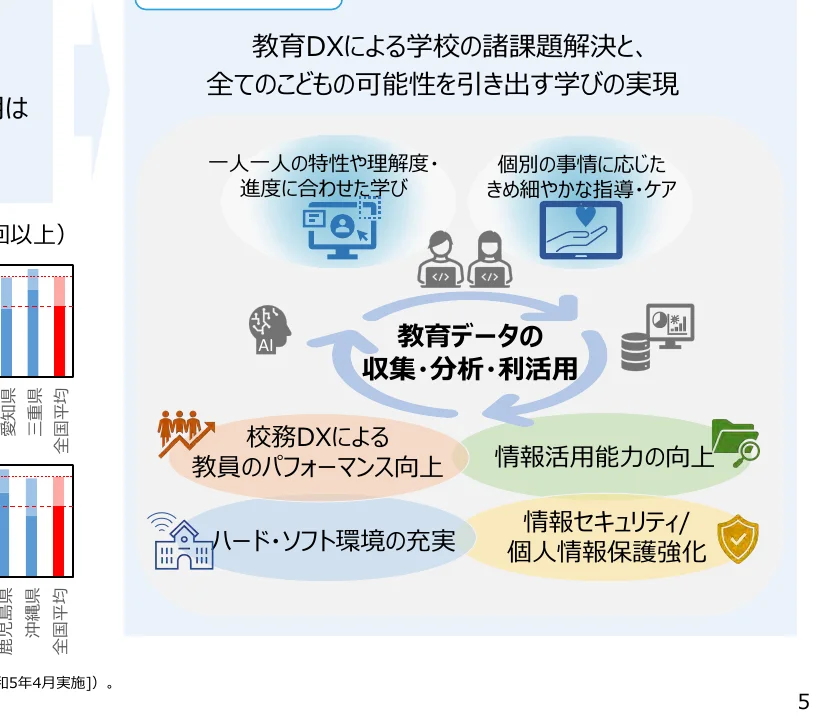 教育DXによる学校の諸課題解決と、全てのこどもの可能性を引き出す学びの実現