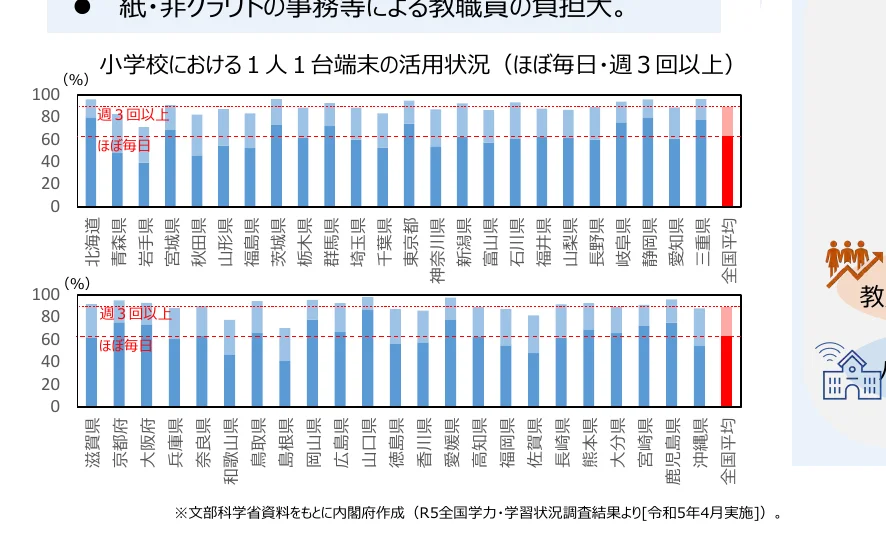 小学校における1人1台端末の活用状況（ほぼ毎日・週3回以上）を示す棒グラフ