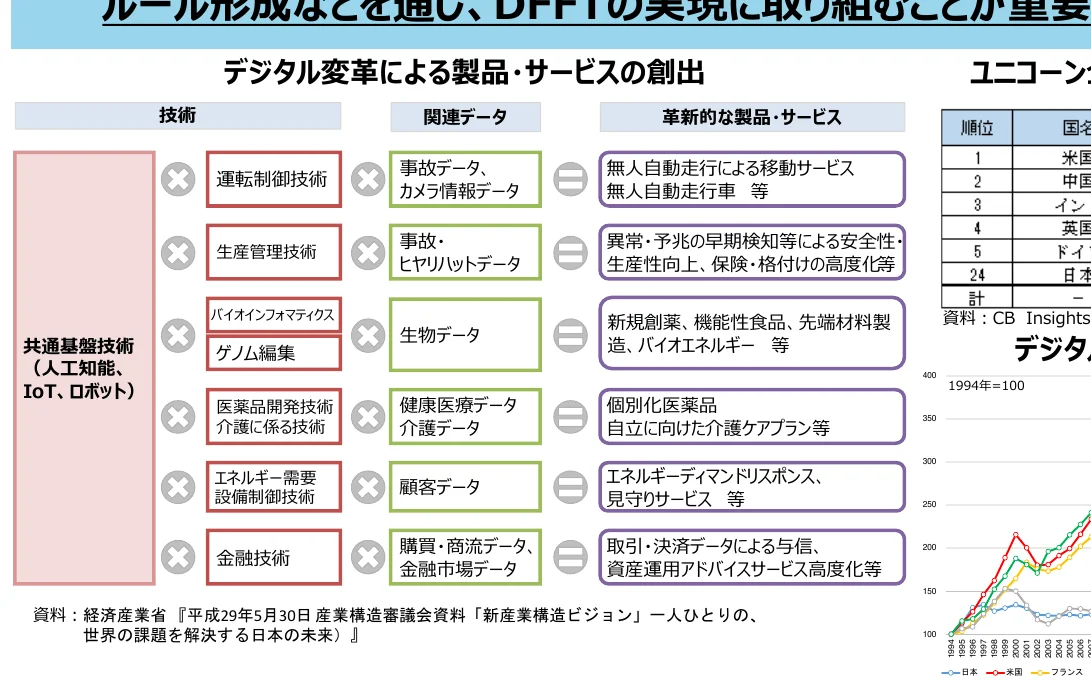 デジタル変革による製品・サービスの創出に関する概念図。共通基盤技術（人工知能、IoT、ロボット）と関連データ、革新的な製品・サービスの関係性を示している。