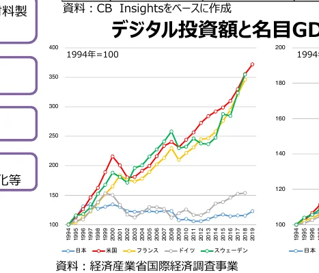 デジタル投資額と名目GDPの推移を示す折れ線グラフ