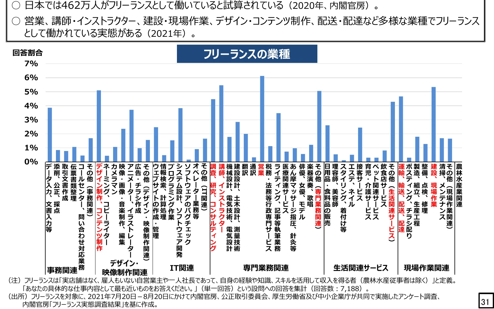 フリーランスの業種別の回答割合を示す棒グラフ