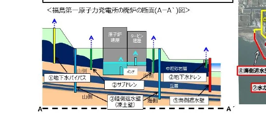 福島第一原子力発電所の廃炉における地下水管理の断面図