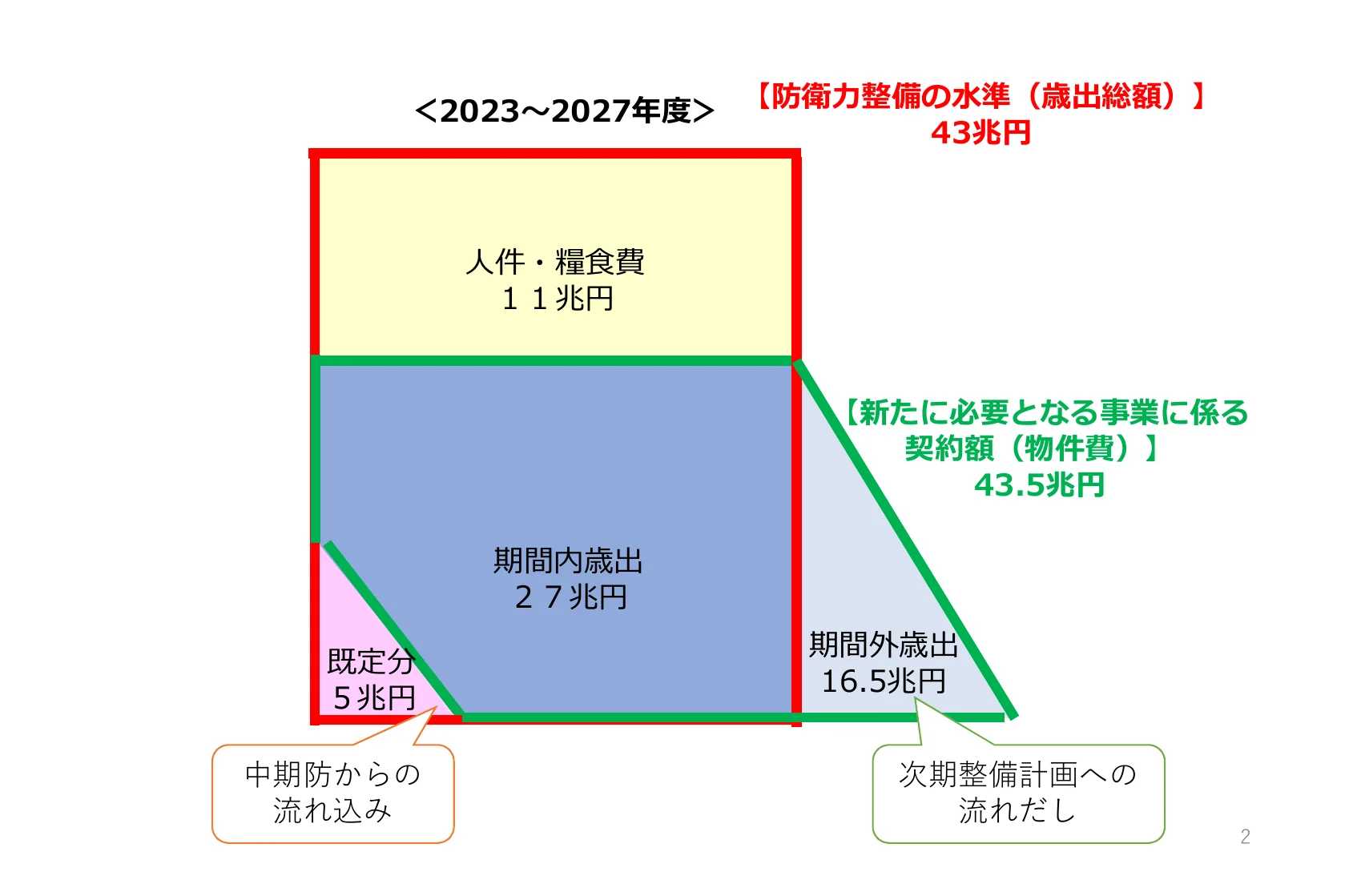 防衛力整備の予算配分を示す概念図
