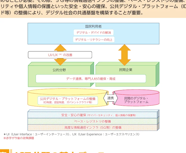 デジタル社会の共通基盤を構築するためのフロー図