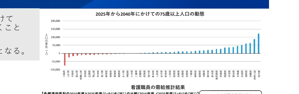 2025年から2040年にかけての75歳以上人口の動態を示す棒グラフ