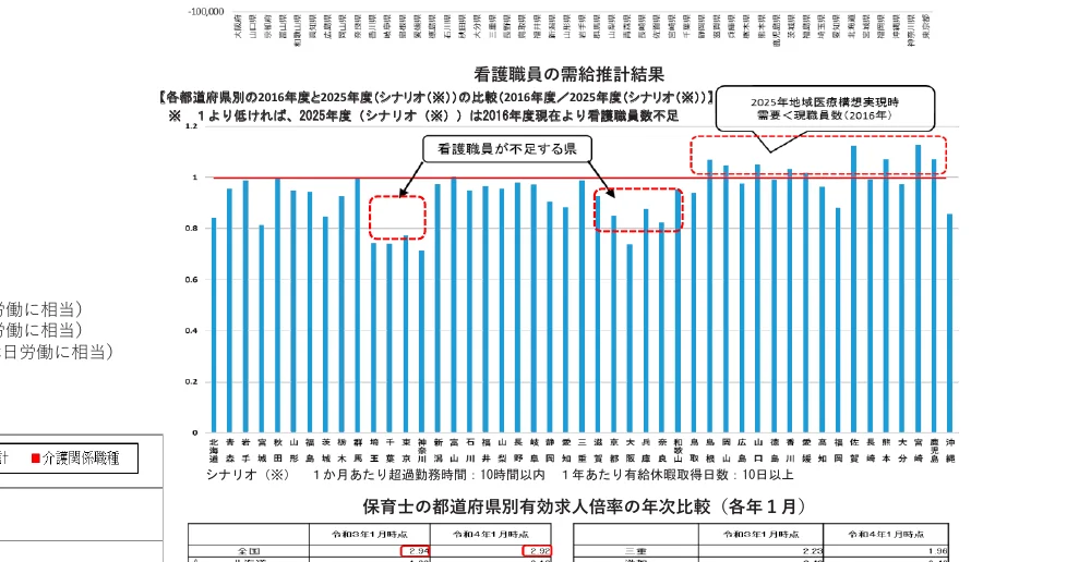 都道府県別の看護職員の需給推計結果を示す棒グラフ。2016年度と2025年度（シナリオ）の比較で、2025年度の需給率が1を下回る（不足する）県が示されている。