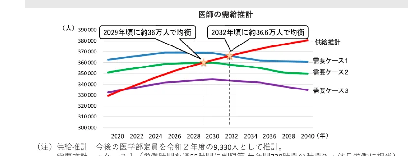 医師の需給推計を示す折れ線グラフ。2029年頃に約36万人、2032年頃に約36.6万人で均衡すると予測されている。