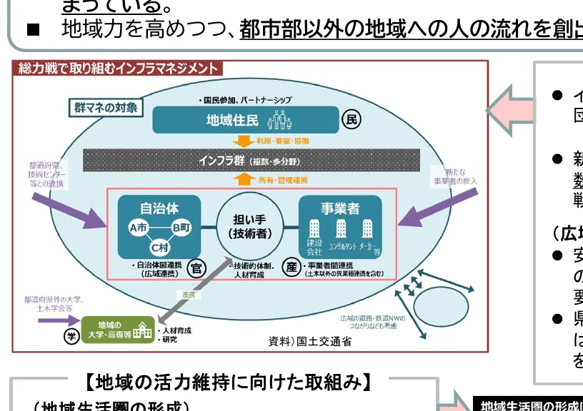 地域力向上と都市部以外への人の流れ創出に向けた総合力で取り組むインフラマネジメントの概念図