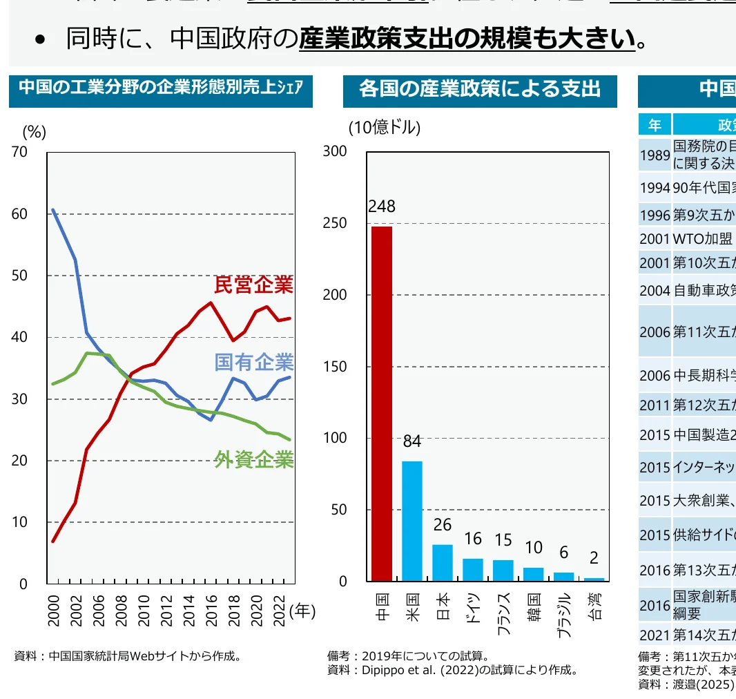 中国の工業分野の企業形態別売上シェアを示す折れ線グラフと、各国の産業政策による支出を示す棒グラフ、および中国の産業政策の変遷を示す表。
