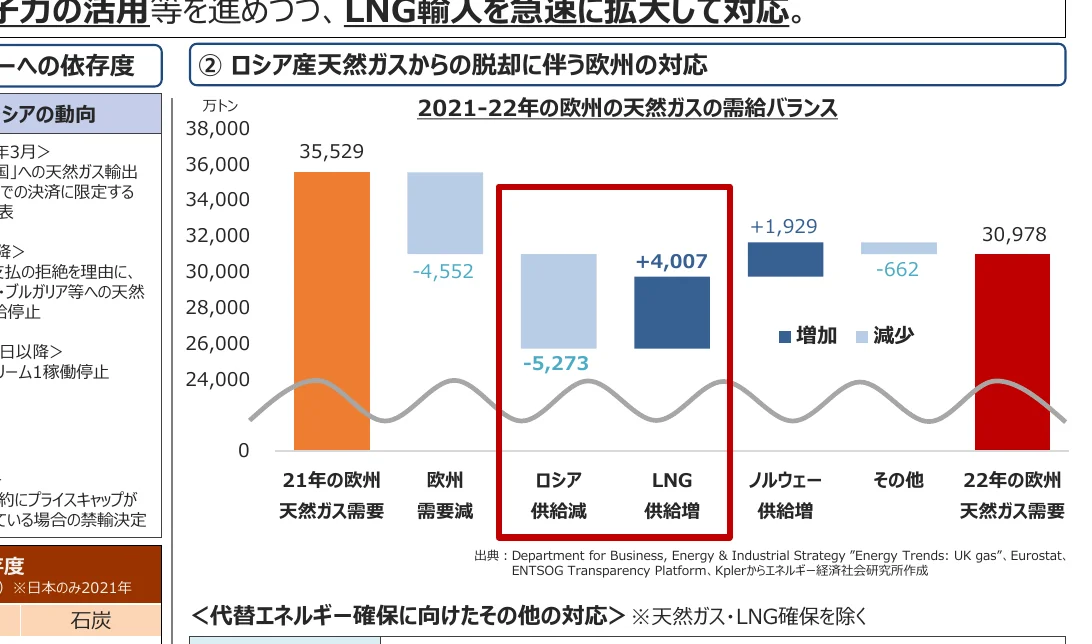 2021-22年の欧州の天然ガス需給バランスを示す複合グラフで、棒グラフと折れ線グラフが組み合わされています。