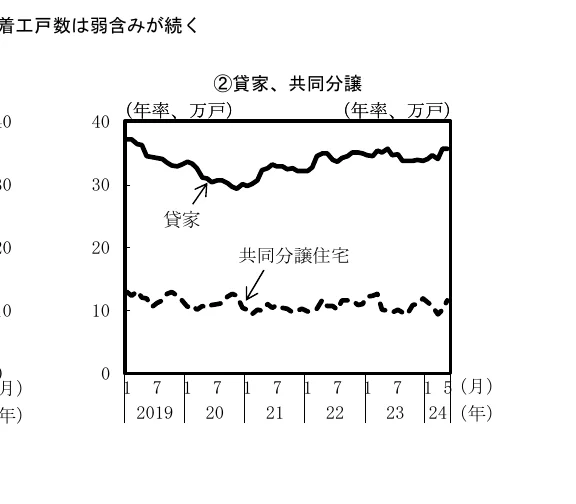 貸家および共同分譲住宅の着工戸数の推移を示す折れ線グラフ（2019年〜2024年）