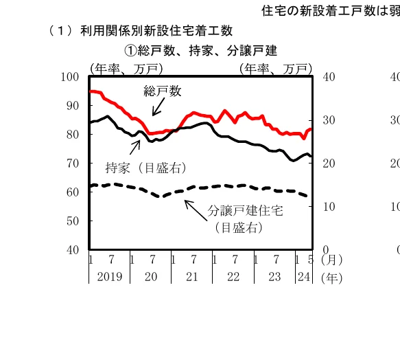 2019年から2024年にかけての日本の新設住宅着工戸数の推移を示す折れ線グラフ。総戸数、持家、分譲戸建住宅の3つの推移が示されています。