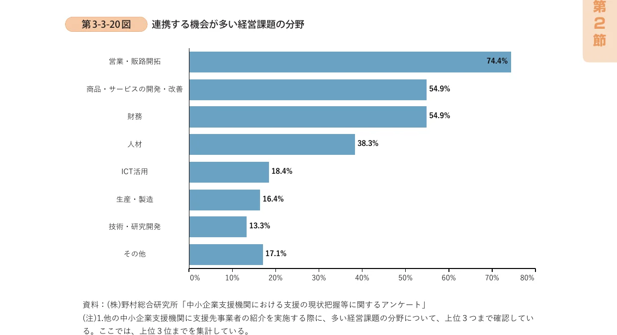 連携する機会が多い経営課題の分野を示す横棒グラフ