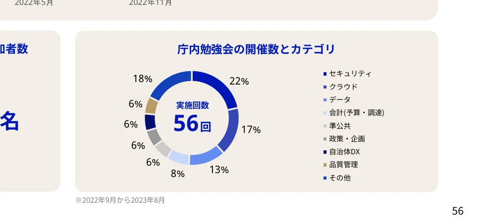 庁内勉強会の開催数とカテゴリーを示すドーナツチャート