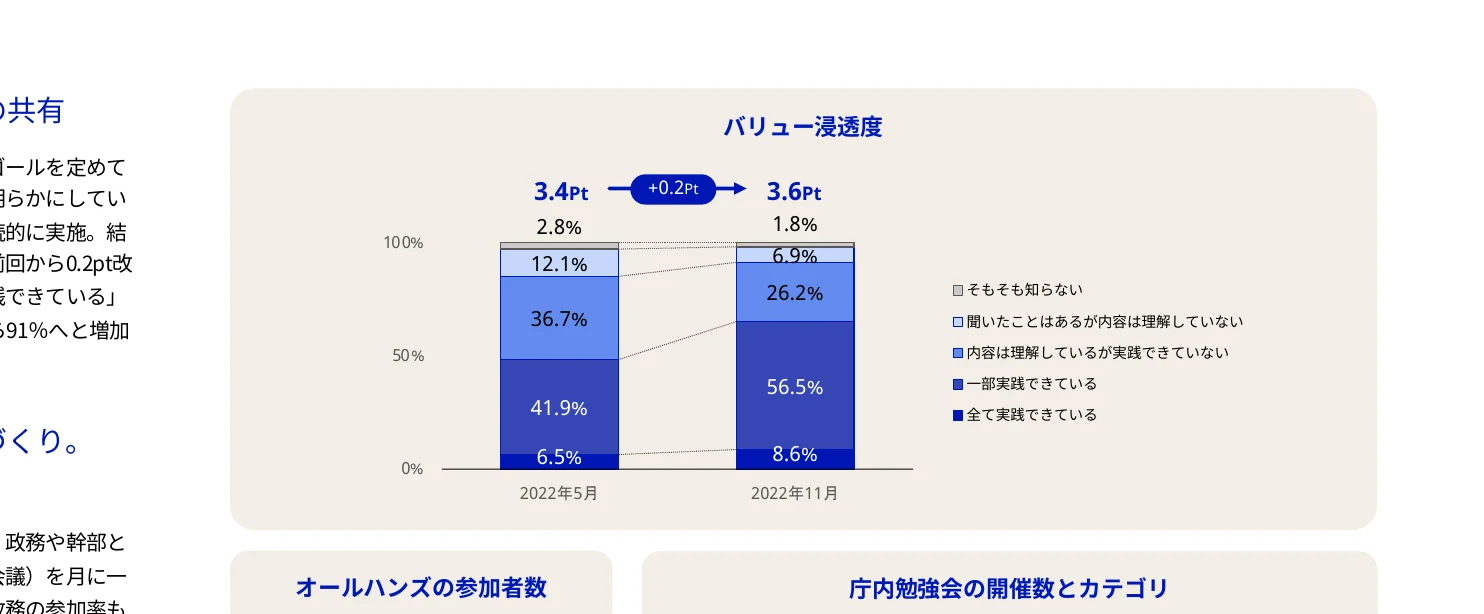 2つの時点（2022年5月と2022年11月）における、バリュー浸透度の積み上げ棒グラフ。各棒グラフは、5つのカテゴリ（「そもそも知らない」から「全て実践できている」まで）の割合を示しています。